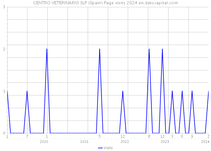 CENTRO VETERINARIO SLP (Spain) Page visits 2024 
