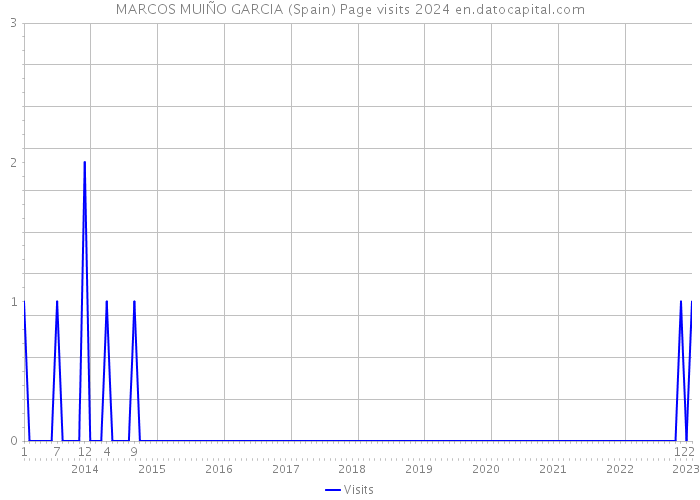 MARCOS MUIÑO GARCIA (Spain) Page visits 2024 