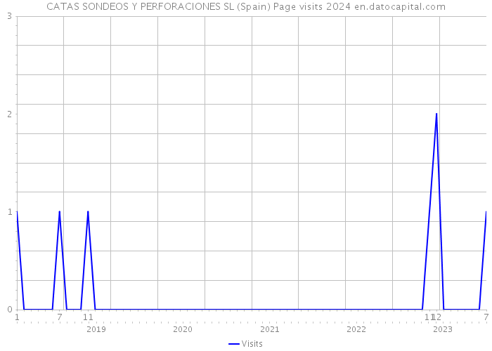 CATAS SONDEOS Y PERFORACIONES SL (Spain) Page visits 2024 