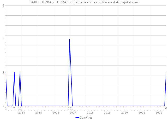 ISABEL HERRAIZ HERRAIZ (Spain) Searches 2024 