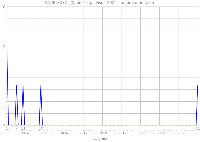 KACERCO SL (Spain) Page visits 2024 