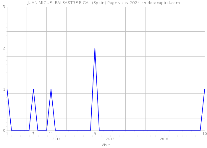 JUAN MIGUEL BALBASTRE RIGAL (Spain) Page visits 2024 