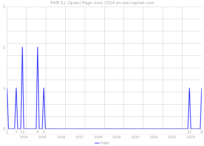 PAIR S.L (Spain) Page visits 2024 
