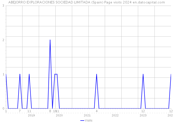 ABEJORRO EXPLORACIONES SOCIEDAD LIMITADA (Spain) Page visits 2024 