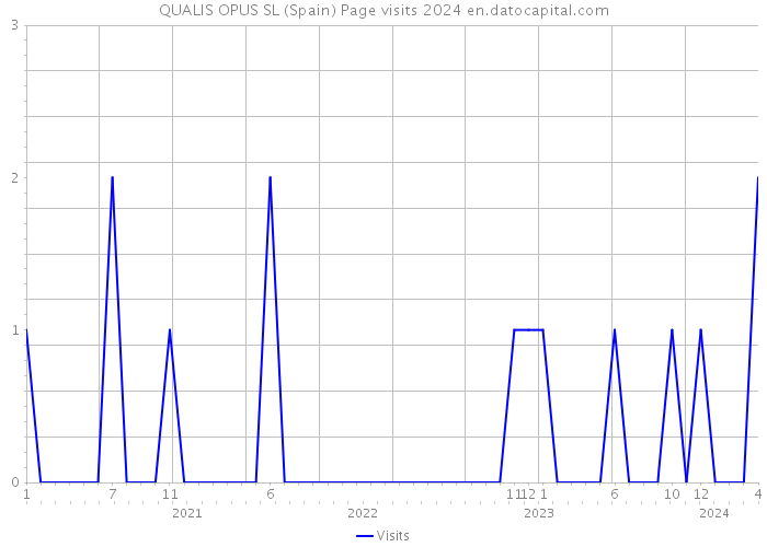 QUALIS OPUS SL (Spain) Page visits 2024 