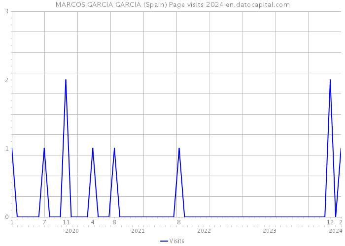 MARCOS GARCIA GARCIA (Spain) Page visits 2024 