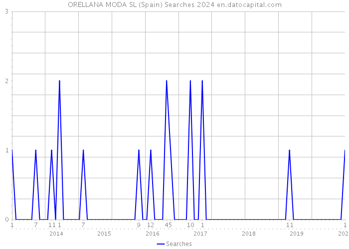 ORELLANA MODA SL (Spain) Searches 2024 