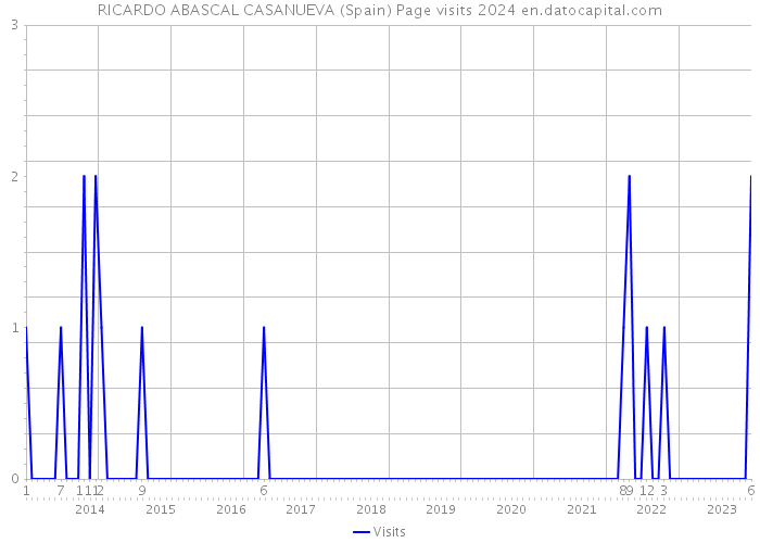 RICARDO ABASCAL CASANUEVA (Spain) Page visits 2024 