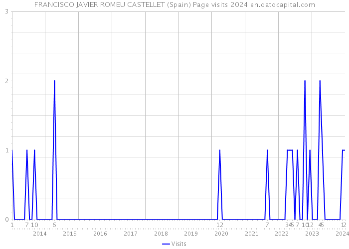 FRANCISCO JAVIER ROMEU CASTELLET (Spain) Page visits 2024 
