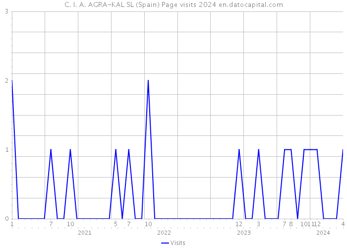 C. I. A. AGRA-KAL SL (Spain) Page visits 2024 