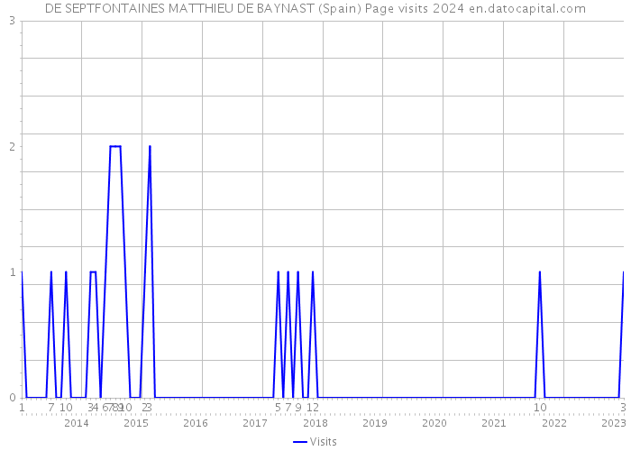 DE SEPTFONTAINES MATTHIEU DE BAYNAST (Spain) Page visits 2024 