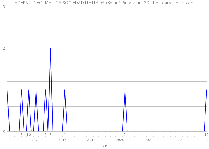 ADEBAN INFORMATICA SOCIEDAD LIMITADA (Spain) Page visits 2024 