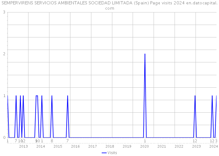 SEMPERVIRENS SERVICIOS AMBIENTALES SOCIEDAD LIMITADA (Spain) Page visits 2024 