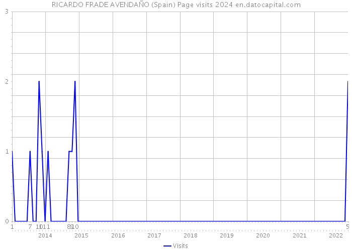 RICARDO FRADE AVENDAÑO (Spain) Page visits 2024 
