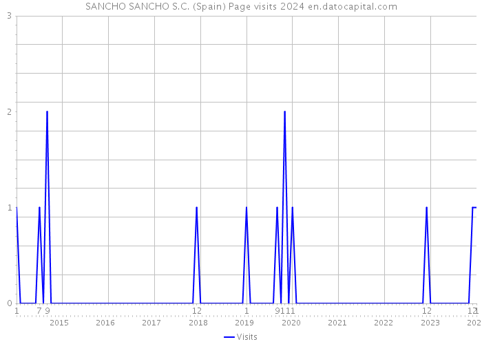 SANCHO SANCHO S.C. (Spain) Page visits 2024 