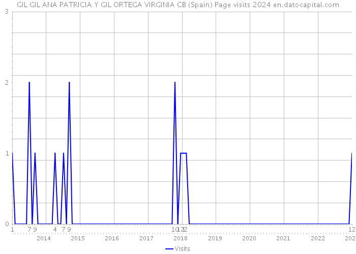 GIL GIL ANA PATRICIA Y GIL ORTEGA VIRGINIA CB (Spain) Page visits 2024 