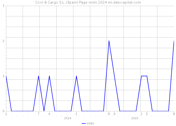 Cool & Cargo S.L. (Spain) Page visits 2024 