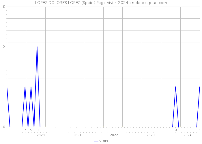 LOPEZ DOLORES LOPEZ (Spain) Page visits 2024 