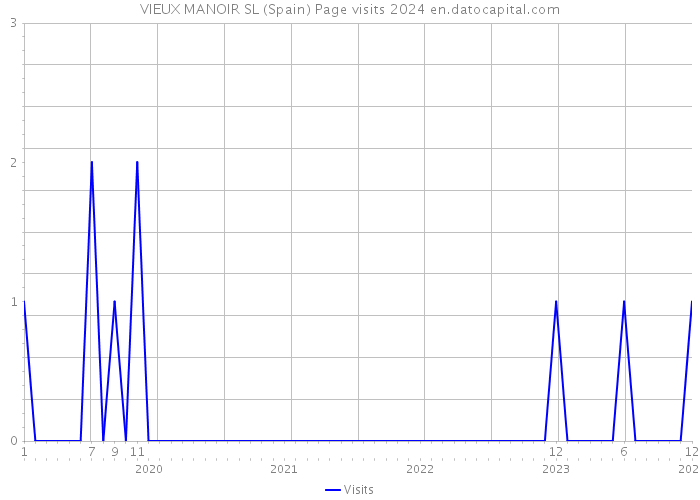 VIEUX MANOIR SL (Spain) Page visits 2024 
