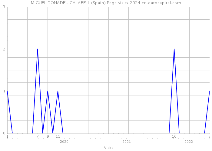 MIGUEL DONADEU CALAFELL (Spain) Page visits 2024 