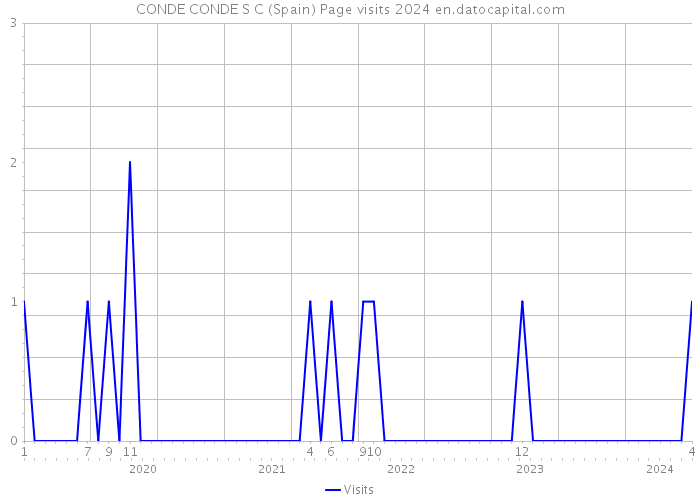 CONDE CONDE S C (Spain) Page visits 2024 