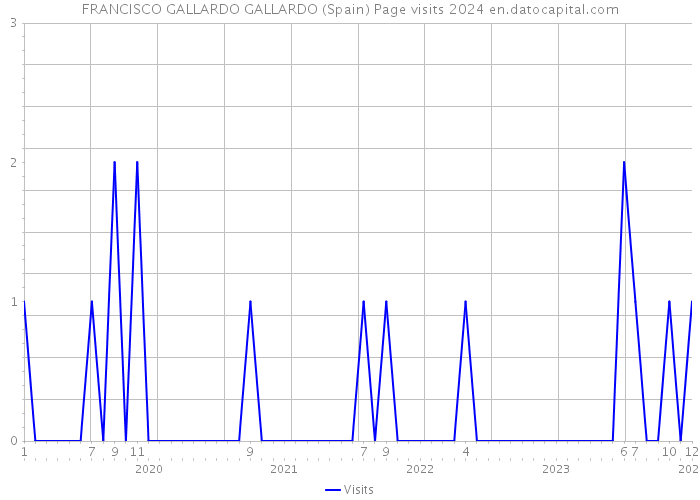 FRANCISCO GALLARDO GALLARDO (Spain) Page visits 2024 