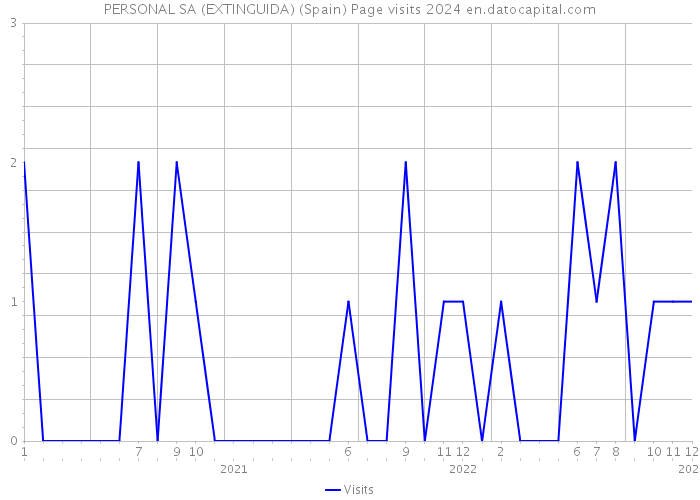 PERSONAL SA (EXTINGUIDA) (Spain) Page visits 2024 