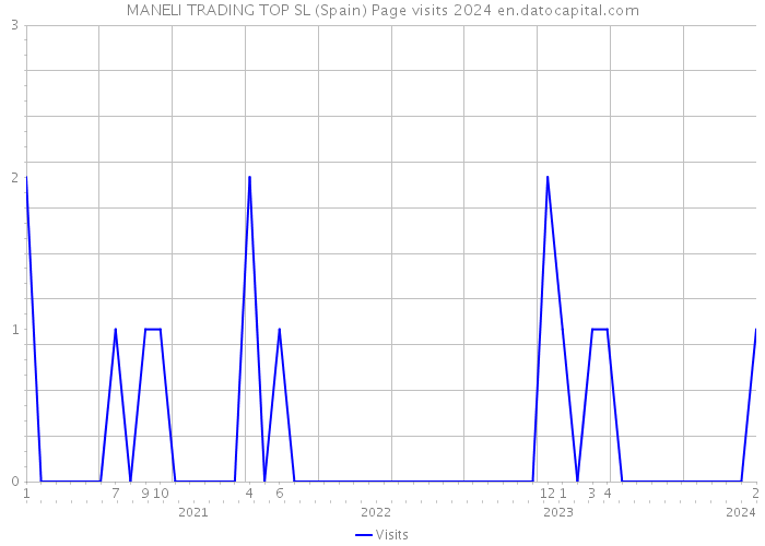 MANELI TRADING TOP SL (Spain) Page visits 2024 