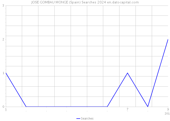 JOSE GOMBAU MONGE (Spain) Searches 2024 