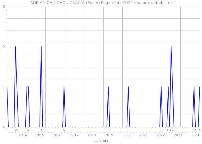 ADRIAN CHINCHON GARCIA (Spain) Page visits 2024 