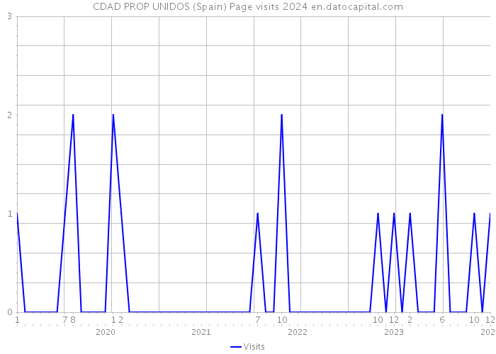 CDAD PROP UNIDOS (Spain) Page visits 2024 