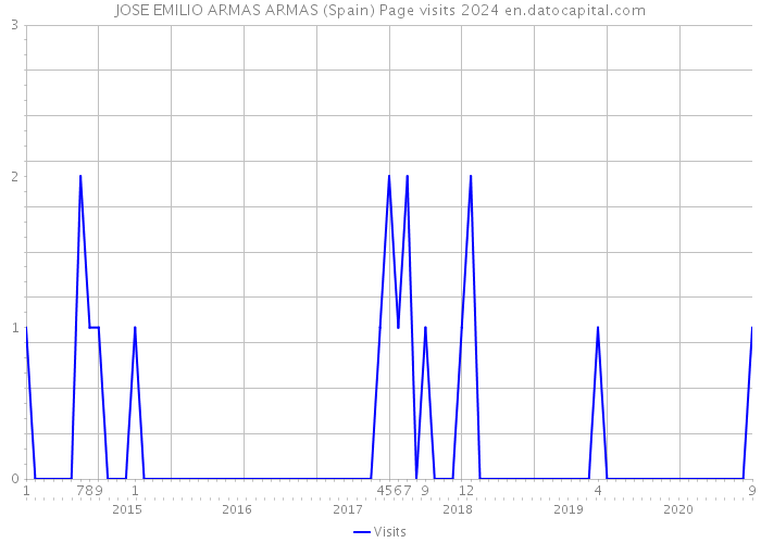 JOSE EMILIO ARMAS ARMAS (Spain) Page visits 2024 