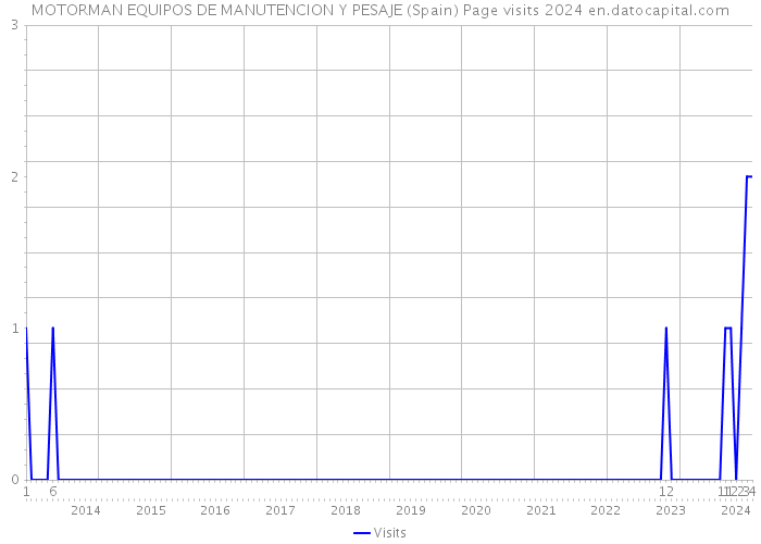 MOTORMAN EQUIPOS DE MANUTENCION Y PESAJE (Spain) Page visits 2024 