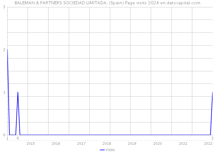 BALEMAN & PARTNERS SOCIEDAD LIMITADA. (Spain) Page visits 2024 