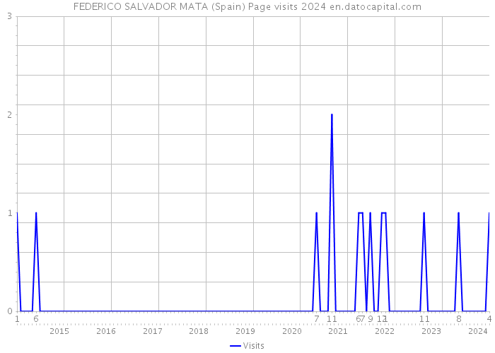 FEDERICO SALVADOR MATA (Spain) Page visits 2024 