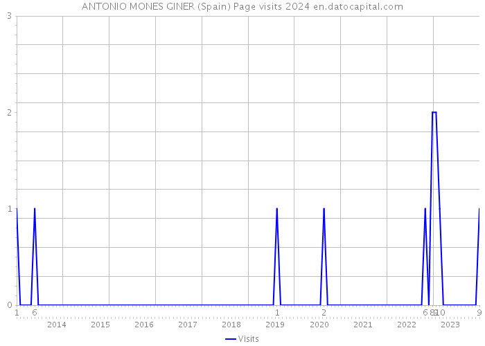 ANTONIO MONES GINER (Spain) Page visits 2024 