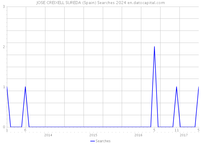 JOSE CREIXELL SUREDA (Spain) Searches 2024 