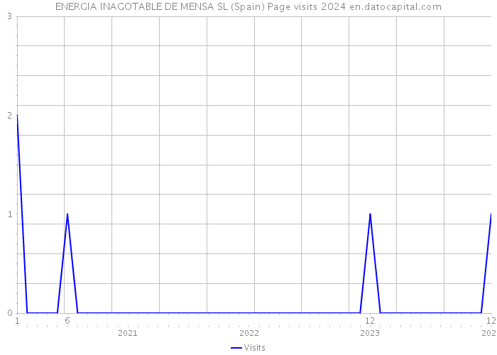 ENERGIA INAGOTABLE DE MENSA SL (Spain) Page visits 2024 