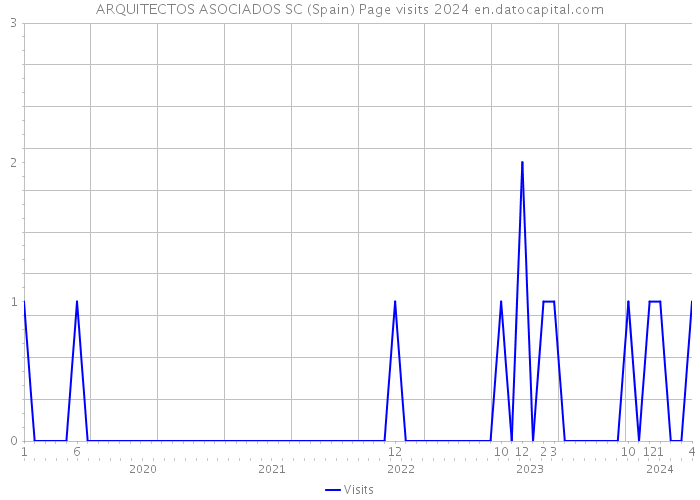 ARQUITECTOS ASOCIADOS SC (Spain) Page visits 2024 