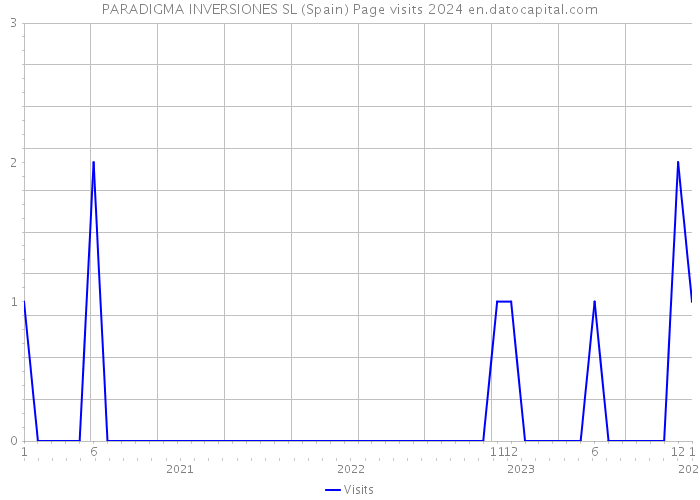 PARADIGMA INVERSIONES SL (Spain) Page visits 2024 