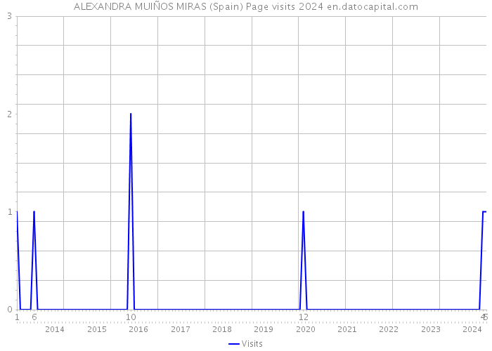 ALEXANDRA MUIÑOS MIRAS (Spain) Page visits 2024 