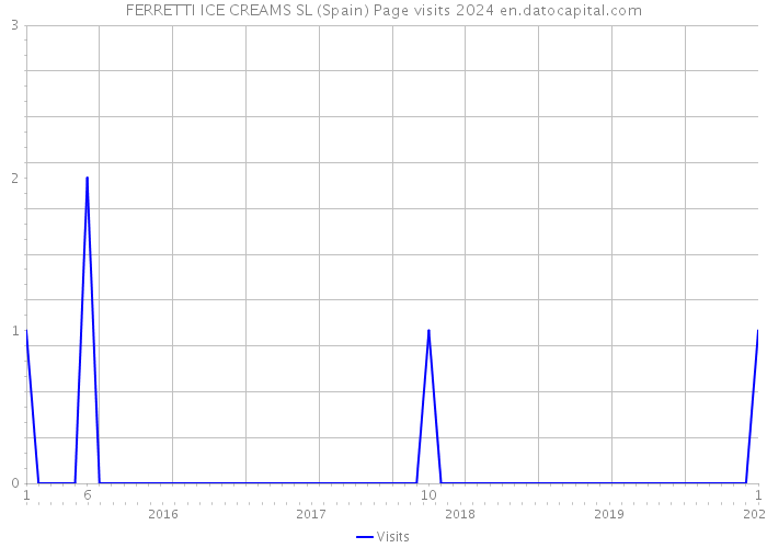 FERRETTI ICE CREAMS SL (Spain) Page visits 2024 