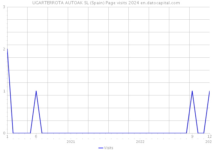 UGARTERROTA AUTOAK SL (Spain) Page visits 2024 