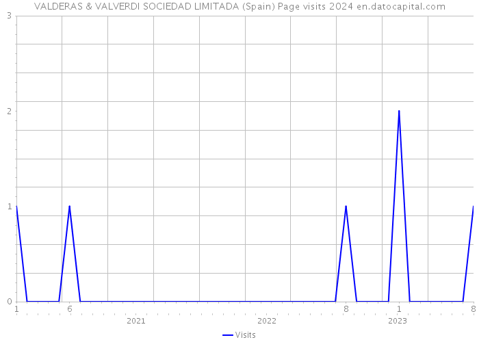 VALDERAS & VALVERDI SOCIEDAD LIMITADA (Spain) Page visits 2024 