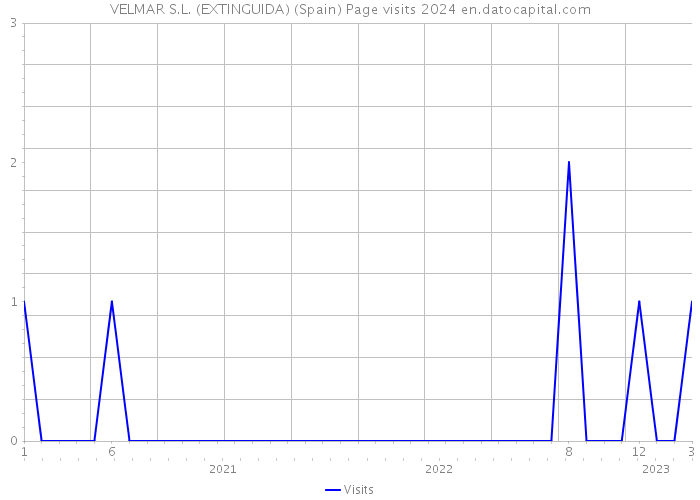 VELMAR S.L. (EXTINGUIDA) (Spain) Page visits 2024 