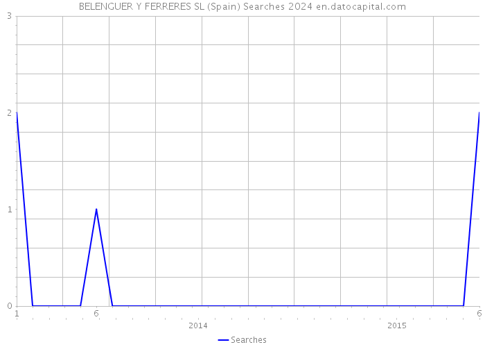 BELENGUER Y FERRERES SL (Spain) Searches 2024 