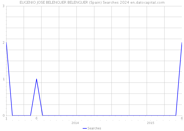 EUGENIO JOSE BELENGUER BELENGUER (Spain) Searches 2024 