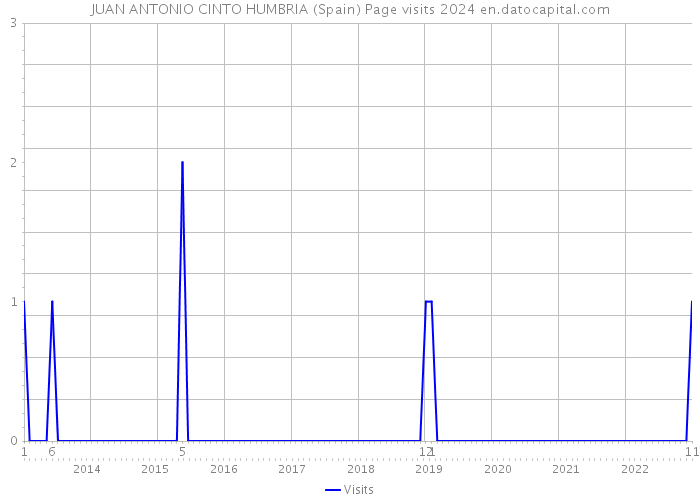 JUAN ANTONIO CINTO HUMBRIA (Spain) Page visits 2024 