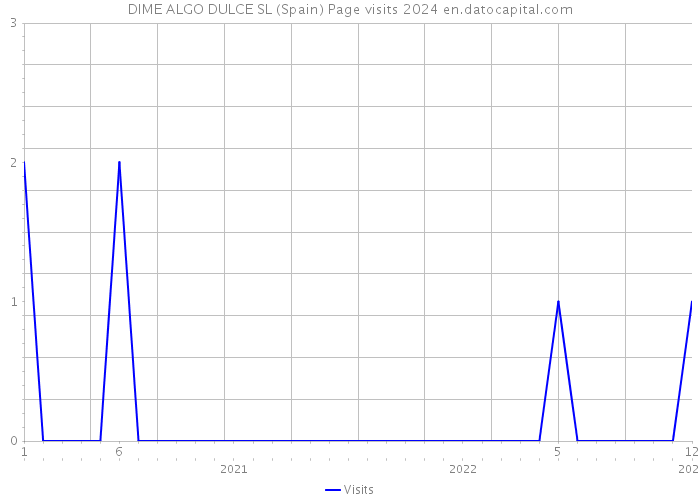 DIME ALGO DULCE SL (Spain) Page visits 2024 