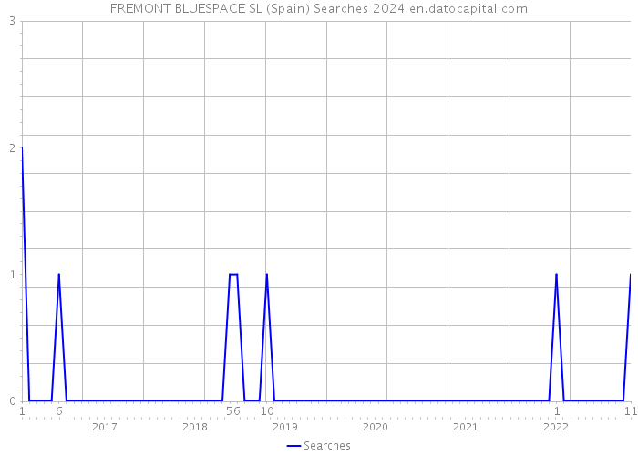 FREMONT BLUESPACE SL (Spain) Searches 2024 